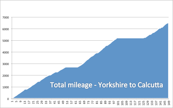 Total milage graph2